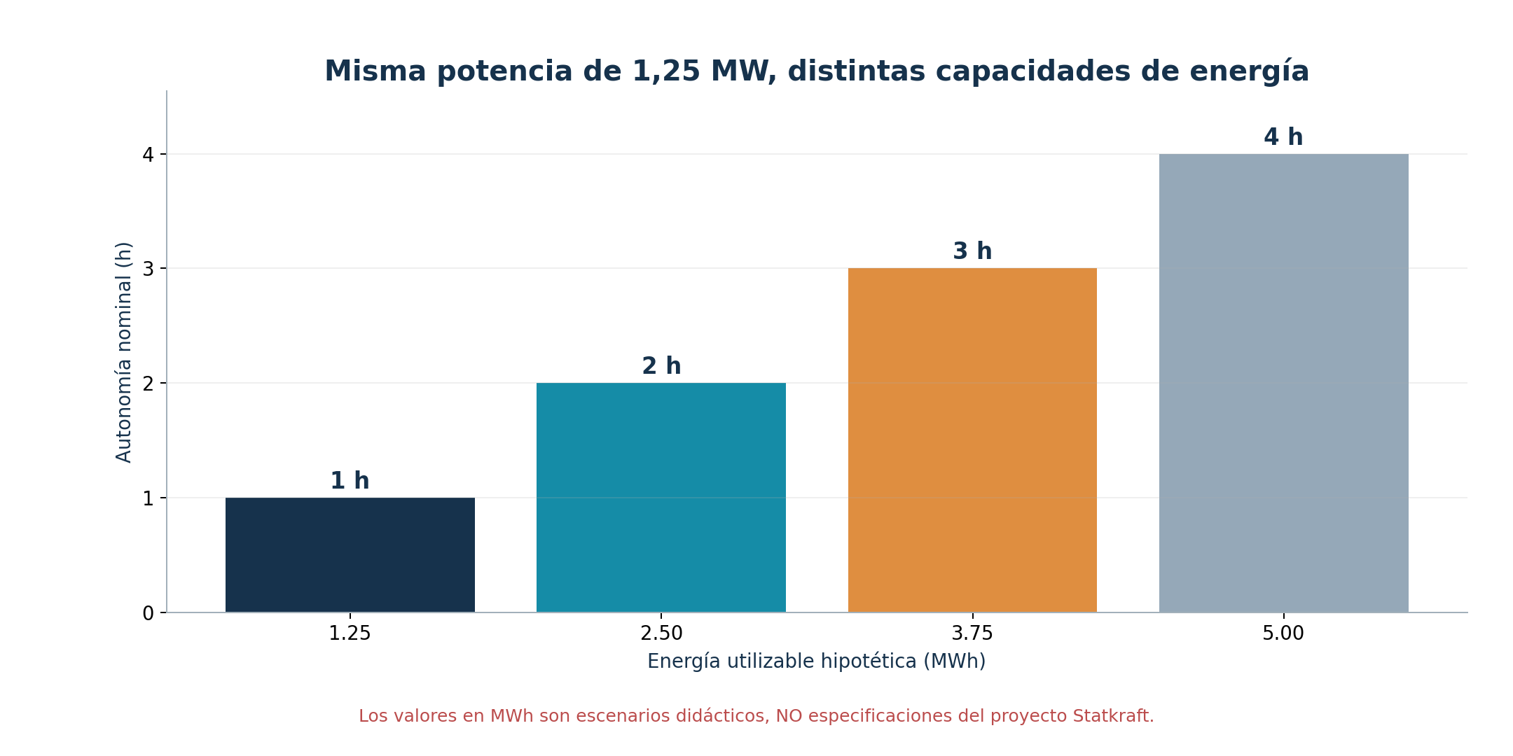 Escenarios hipotéticos de una a cuatro horas a 1,25 MW