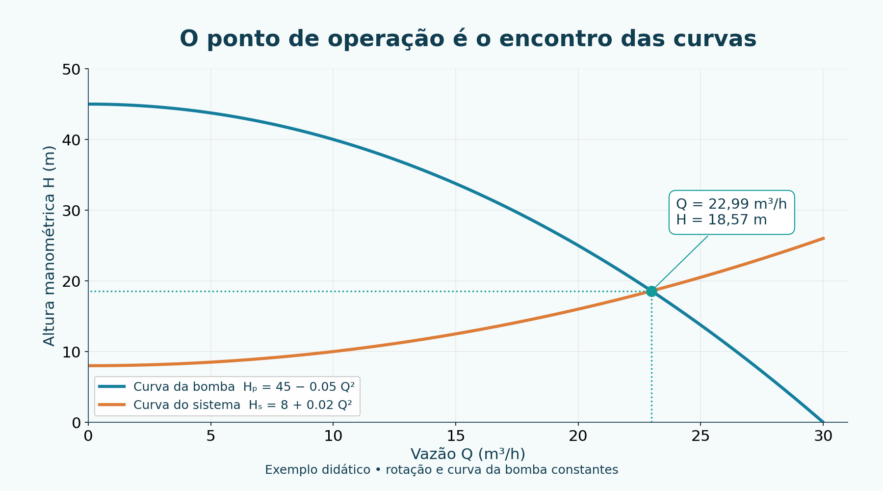 Curvas hipotéticas H_p = 45 − 0,05 Q² e H_s = 8 + 0,02 Q². Interseção: 22,99 m³/h e 18,57 m.