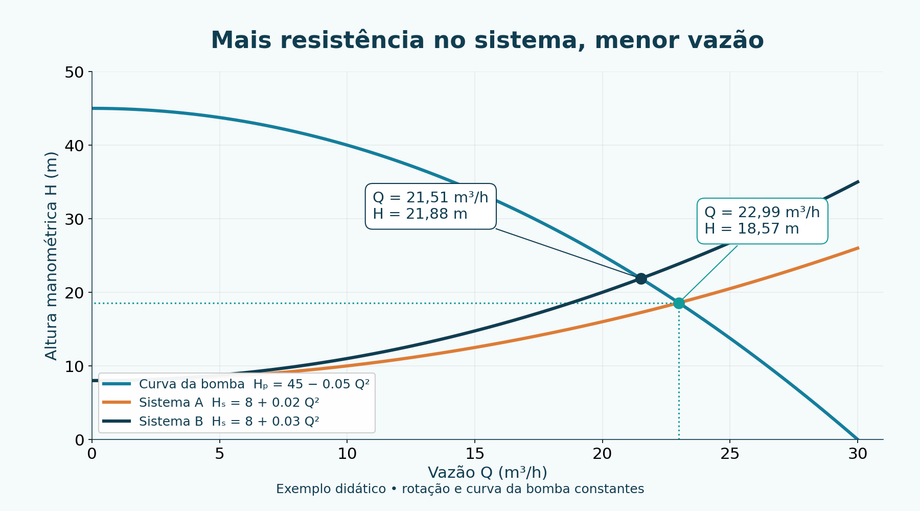 Aumento de k para 0,03 no sistema: ponto de 21,51 m³/h e 21,88 m, com a mesma curva da bomba.