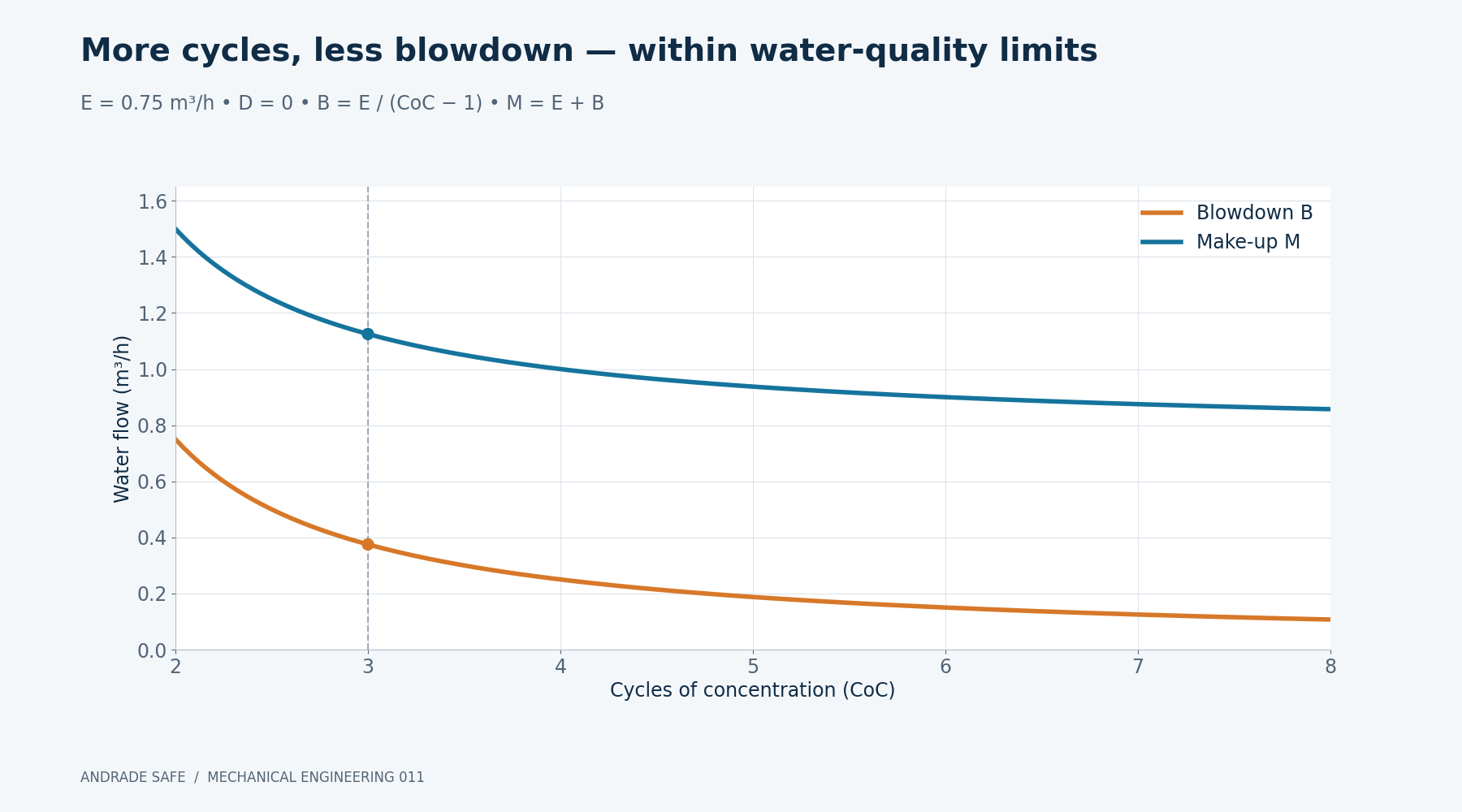 More cycles, less blowdown — within water-quality limits. E = 0.75 m³/h • D = 0 • B = E / (CoC − 1) • M = E + B. CoC = 3: B = 0.375 m³/h; M = 1.125 m³/h.
