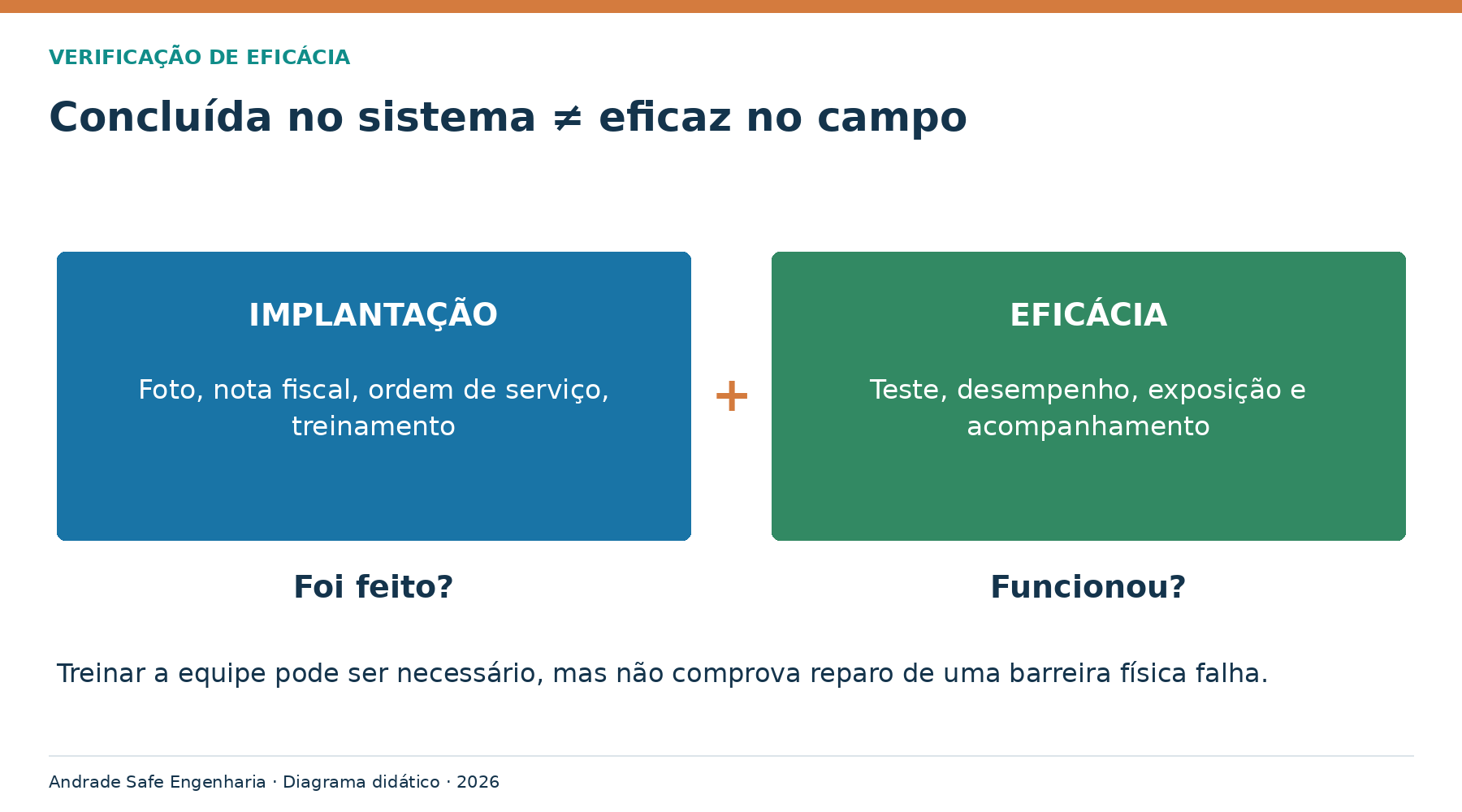 Concluída no sistema ≠ eficaz no campo