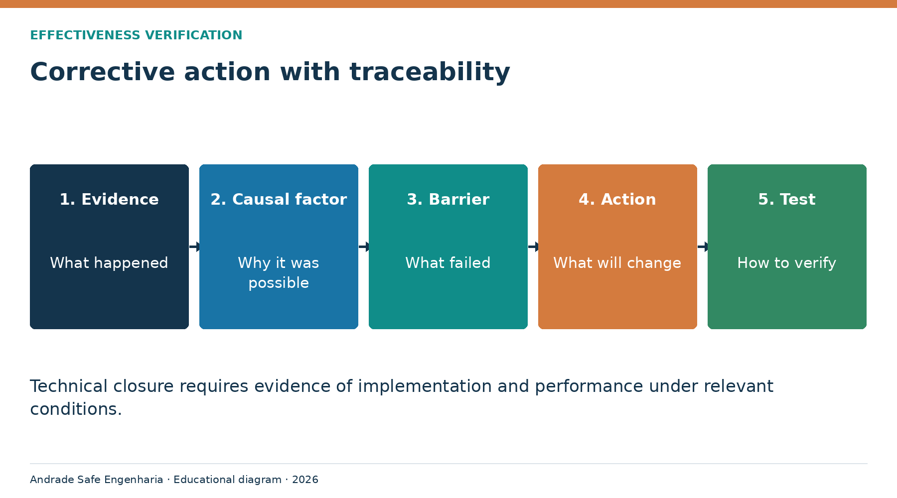 Corrective action with traceability