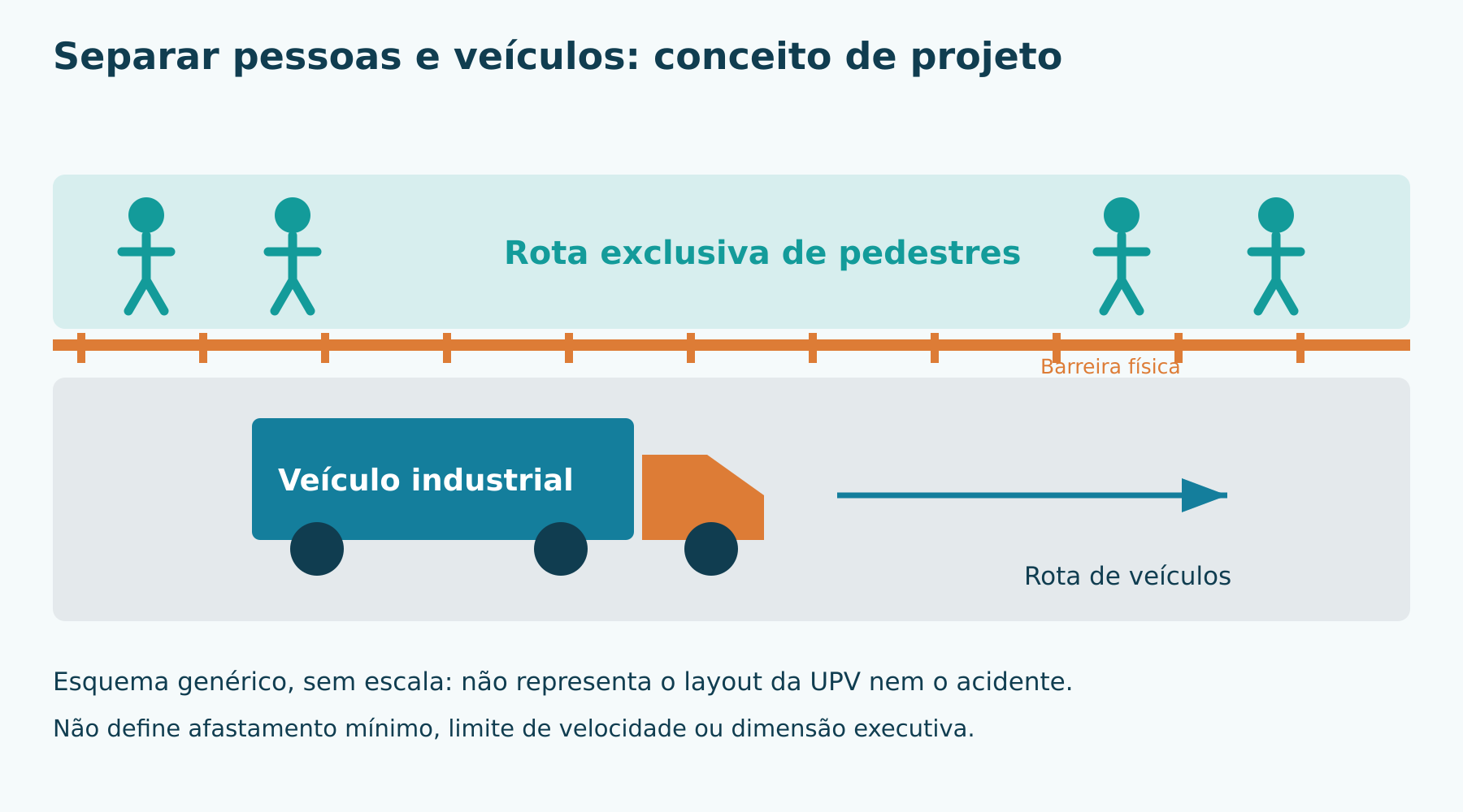 Rotas separadas por barreira: esquema genérico, sem escala. Não representa o layout da UPV ou o acidente, nem define afastamento, velocidade autorizada ou dimensões executivas.