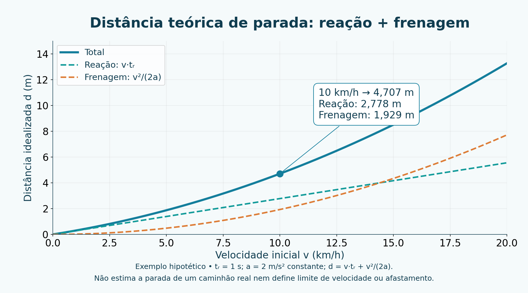 Exercício fictício: t_r = 1 s e a = 2 m/s² constantes; 10 km/h resultam em 2,777778 m de reação mais 1,929012 m de frenagem, total 4,706790 m. Não estima o caminhão real nem define distância segura.