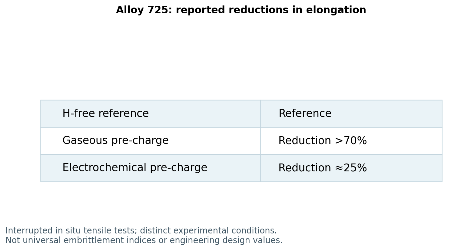 Literal summary of reported elongation reductions: >70% gaseous and approximately 25% electrochemical. Not exact remaining elongations, strength losses or life estimates.