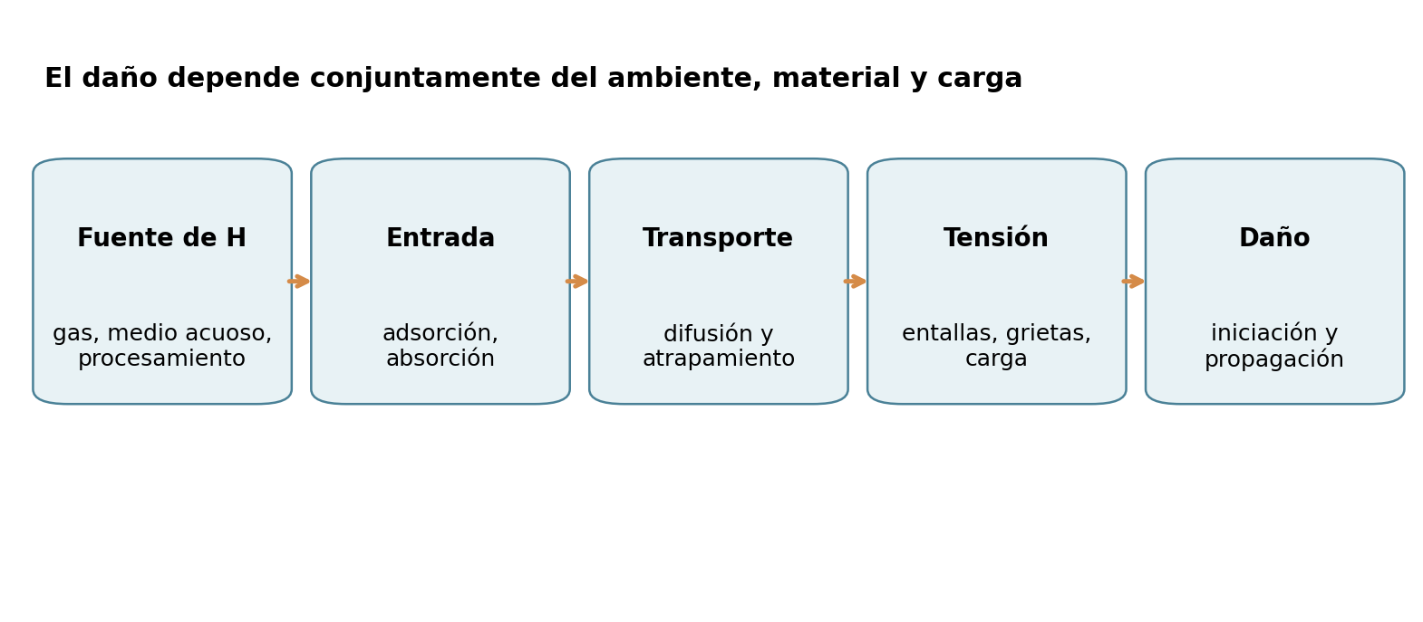 Cadena conceptual de ingreso, transporte y daño: material, ambiente y tensiones actúan en conjunto.
