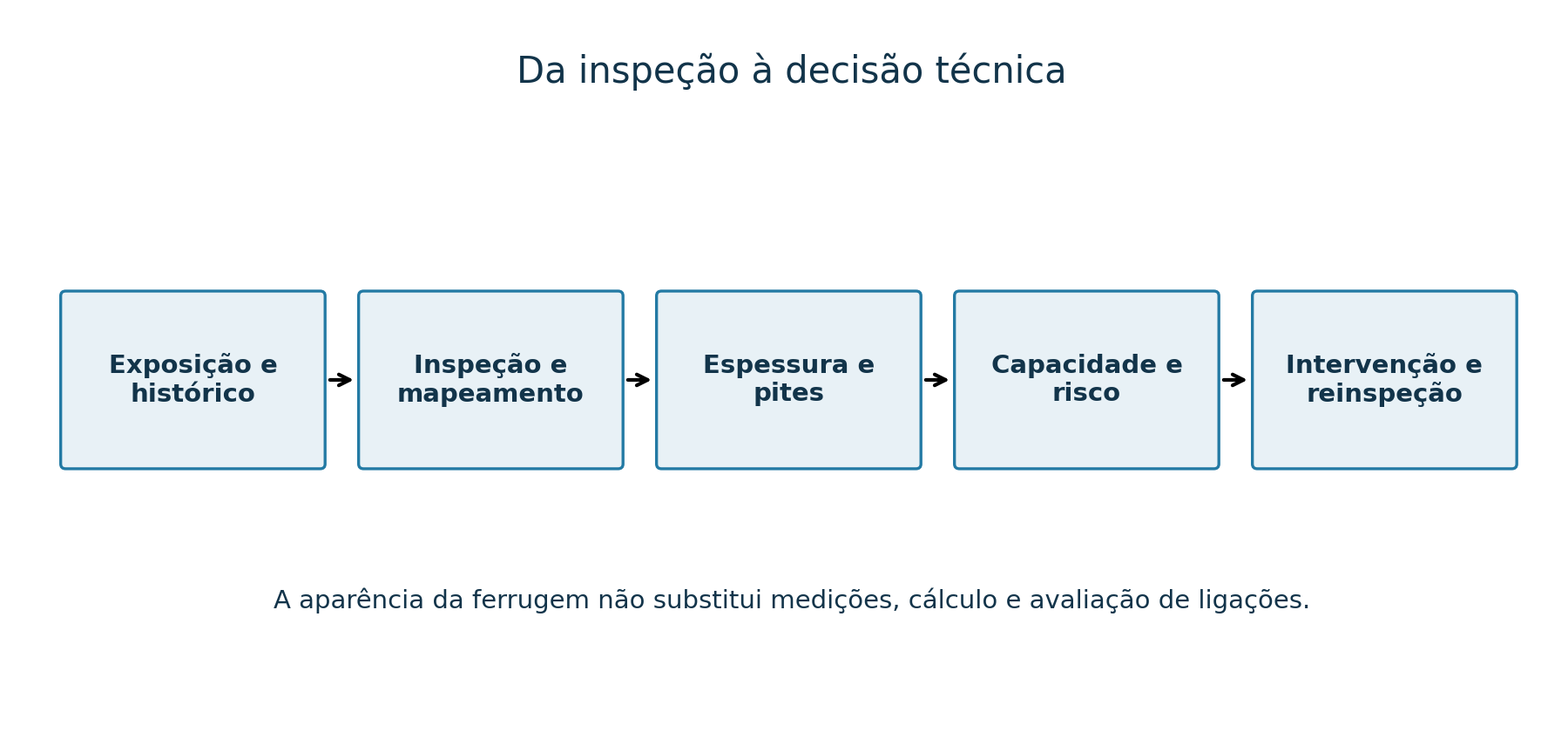 Fluxo de inspeção, medição e decisão. Aparência da ferrugem não substitui dados dimensionais, cálculo e avaliação das ligações.