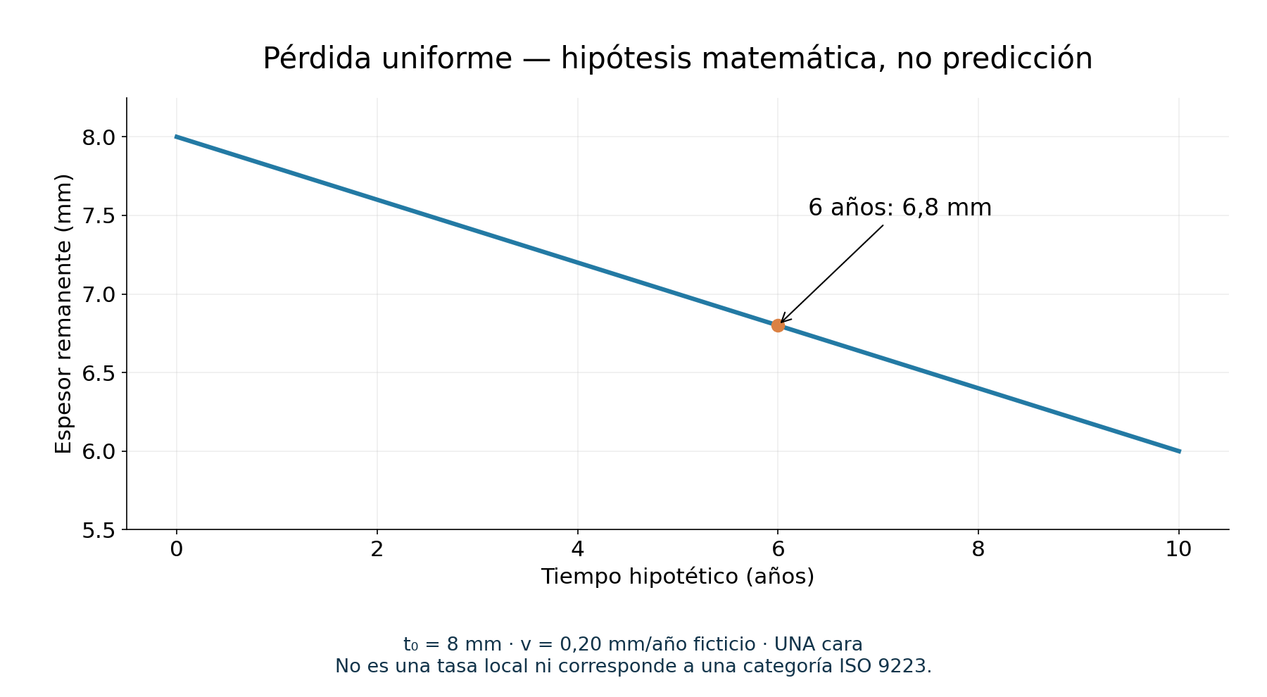 Pérdida uniforme por una cara: t₀ = 8 mm y tasa ficticia de 0,20 mm/año. A seis años, t = 6,8 mm. No son datos locales, categoría ISO ni vida útil.