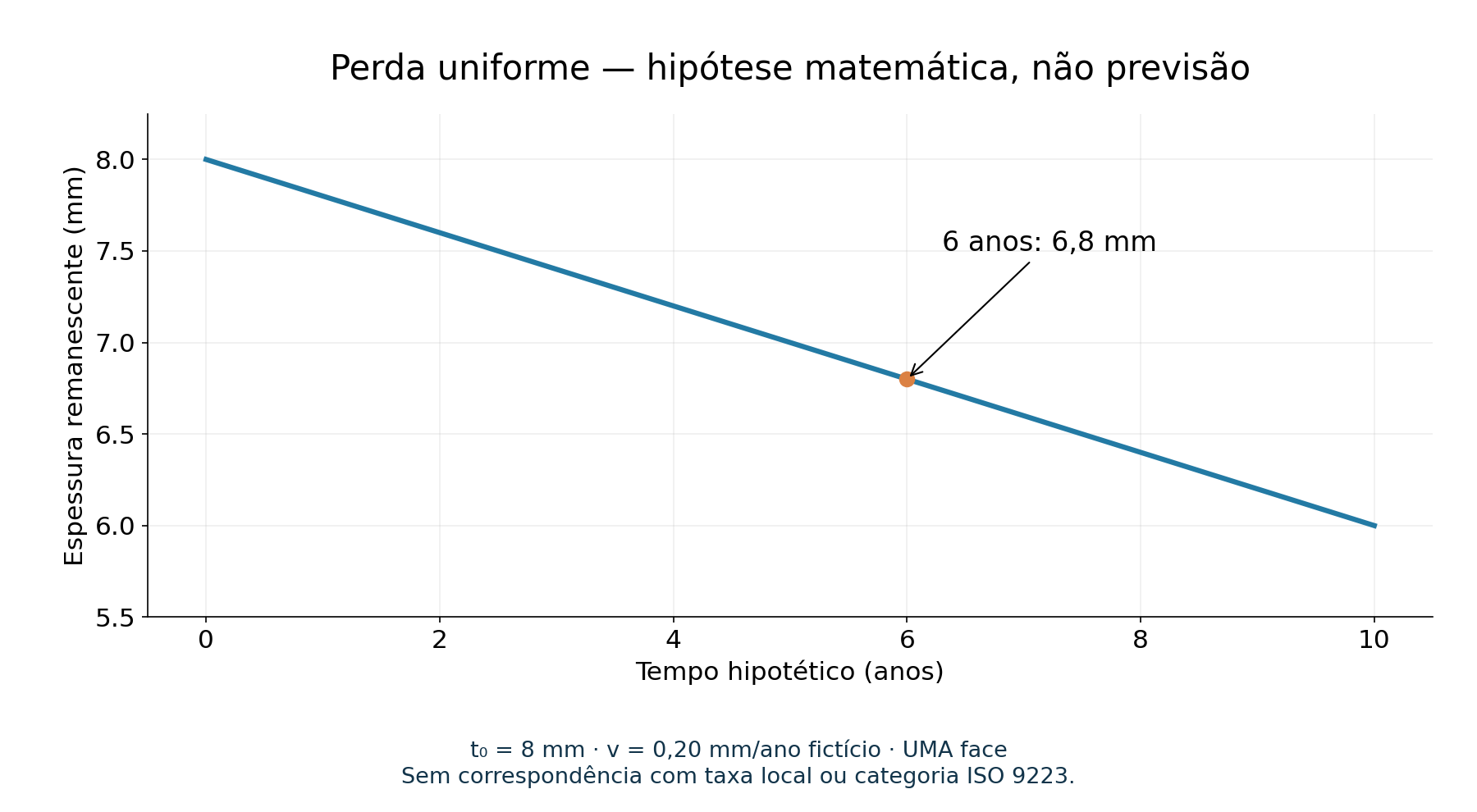 Perda de espessura uniforme em uma face: t₀ = 8 mm e taxa fictícia de 0,20 mm/ano. Aos seis anos, t = 6,8 mm. Não representa dados locais, categoria ISO ou vida útil.