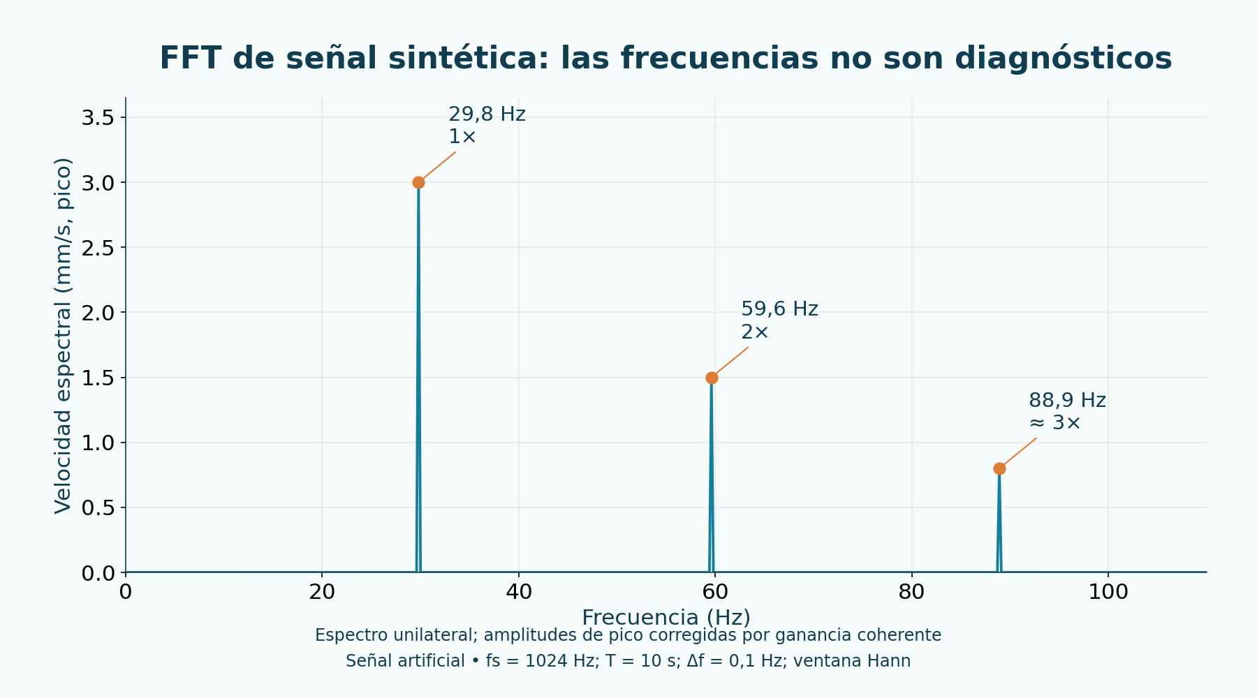 FFT de señal artificial: fs = 1024 Hz, T = 10 s, N = 10240, Δf = 0,1 Hz; Hann y amplitud unilateral de pico en mm/s corregida por la ganancia coherente. 88,9 Hz es ≈3X, no 3X exacto. No es medición ni diagnóstico.