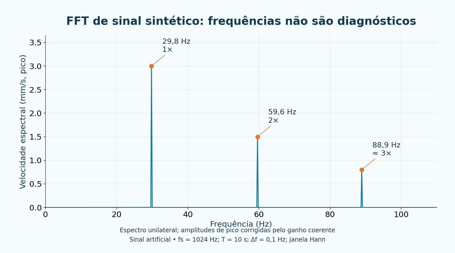 FFT de sinal artificial: fs = 1024 Hz, T = 10 s, N = 10240, Δf = 0,1 Hz; Hann e amplitude unilateral de pico em mm/s corrigida pelo ganho coerente. 88,9 Hz é ≈3X, não 3X exato. Não é medição nem diagnóstico.