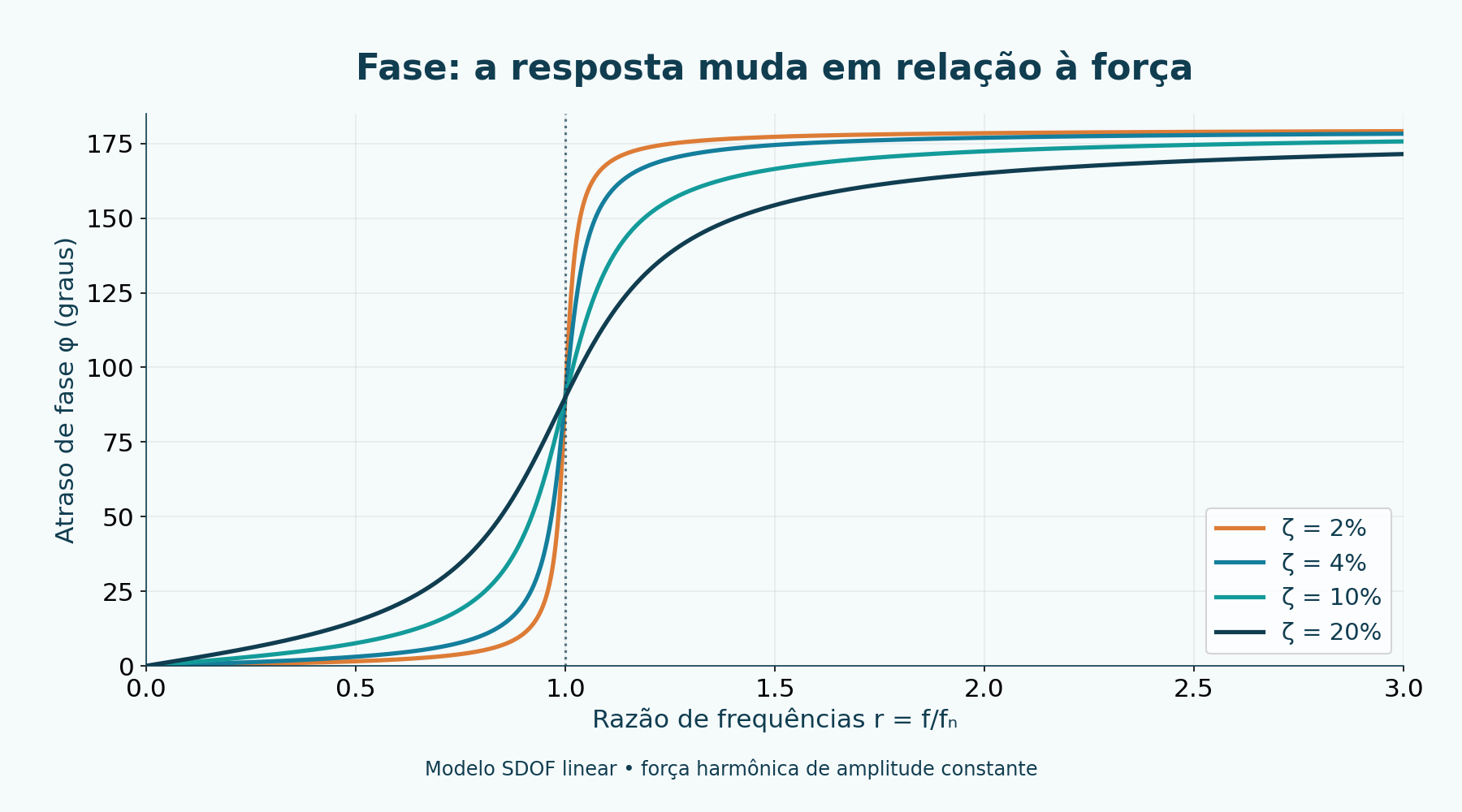 Fase da resposta em relação à força: 90° em r = 1. Modelo linear viscoso; não é um diagnóstico de campo.