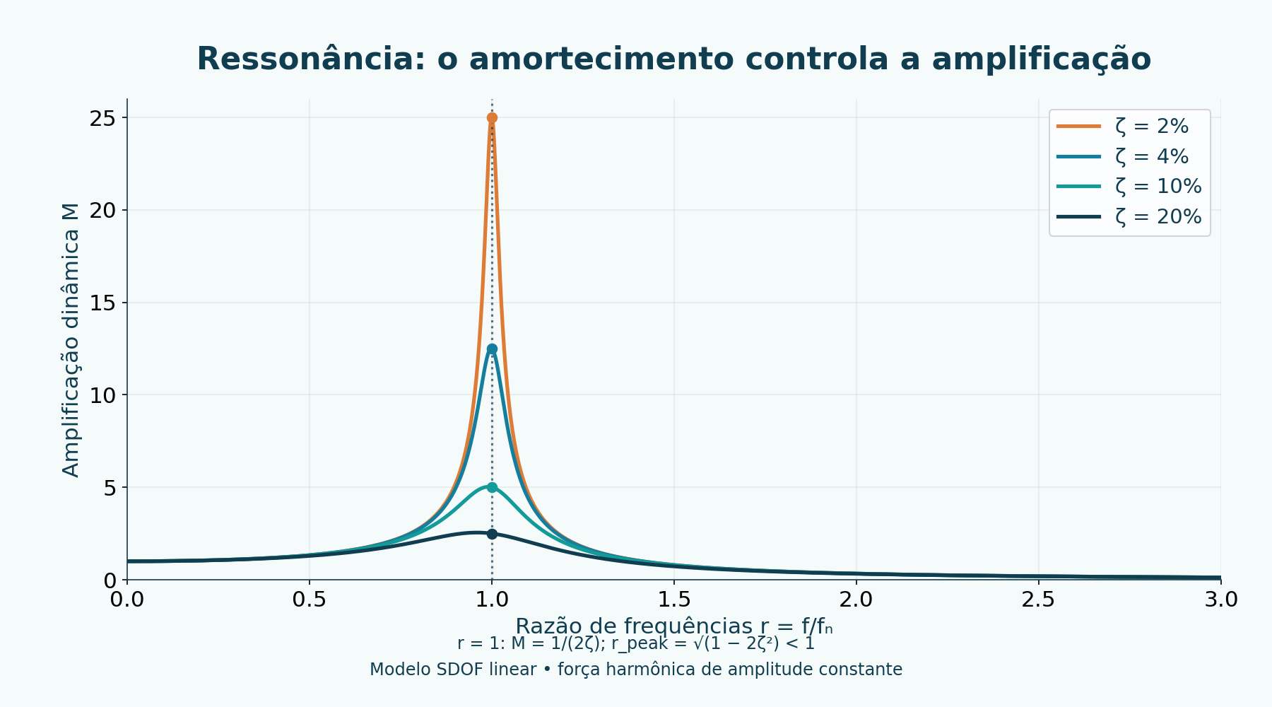 Amplificação dinâmica para diferentes amortecimentos. O máximo exato fica em r = √(1−2ζ²); r = 1 é a frequência natural. Força constante.