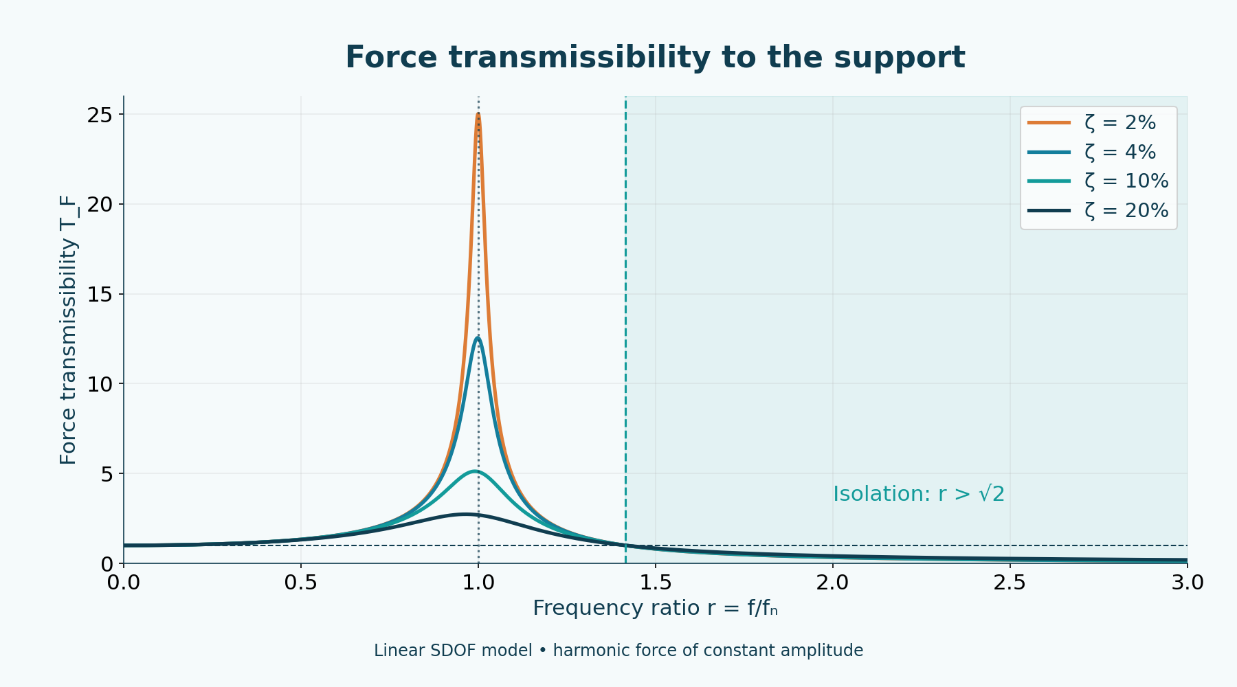 Force transmissibility to the support; model isolation for r > √2. More damping can increase transmission at high frequencies.
