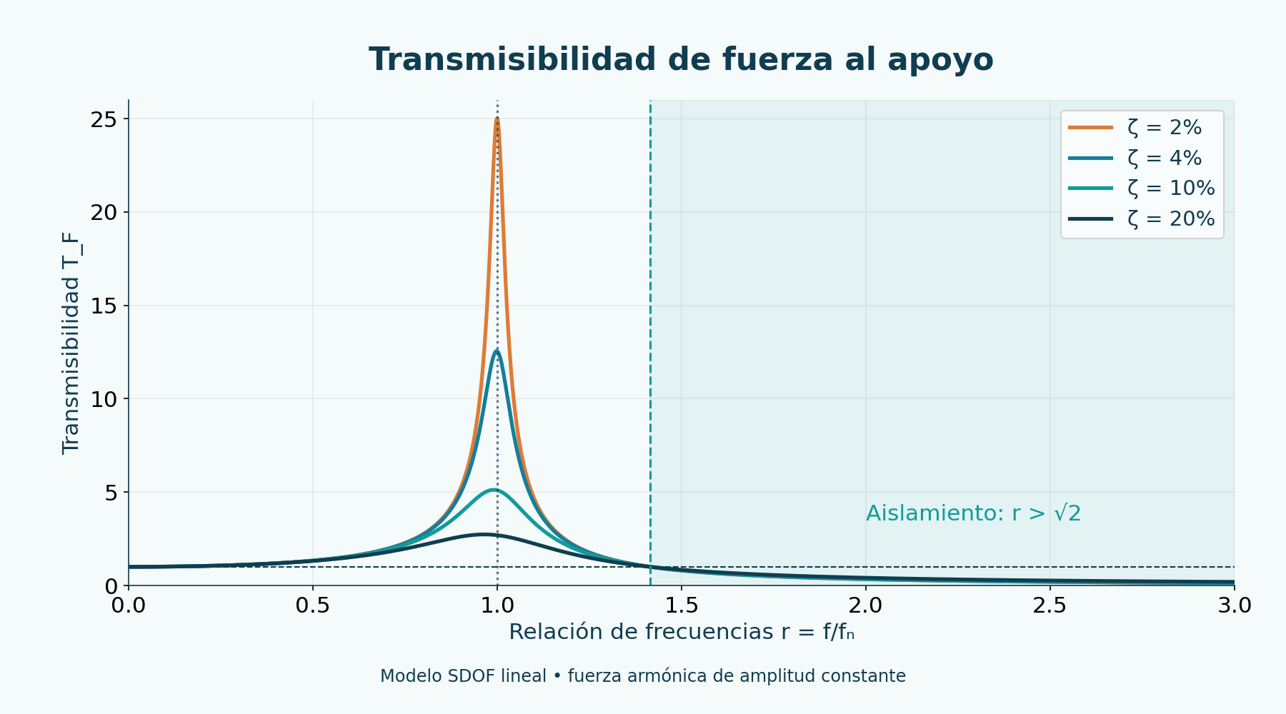 Transmisibilidad de fuerza al apoyo; aislamiento en el modelo para r > √2. Más amortiguamiento puede aumentar la transmisión a altas frecuencias.