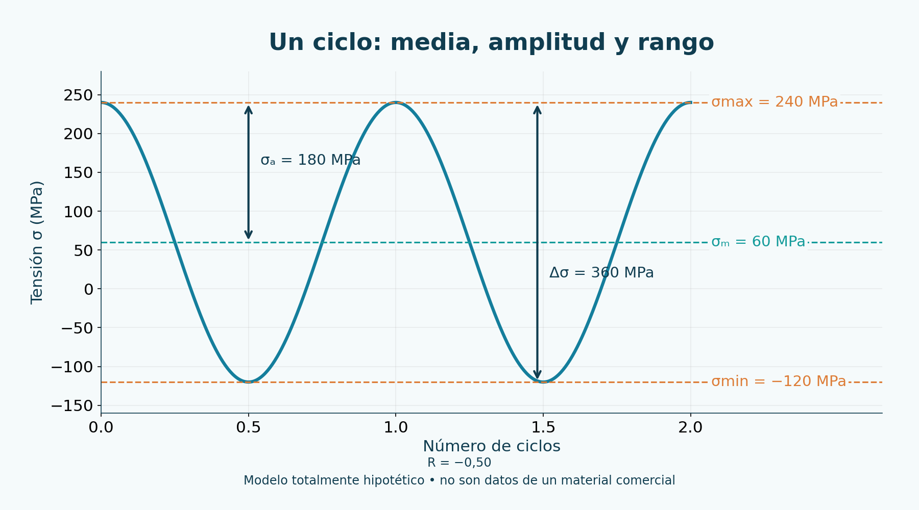 Ciclo ilustrativo: σ_max = 240 MPa, σ_min = −120 MPa, σ_m = 60 MPa y σ_a = 180 MPa; datos hipotéticos.