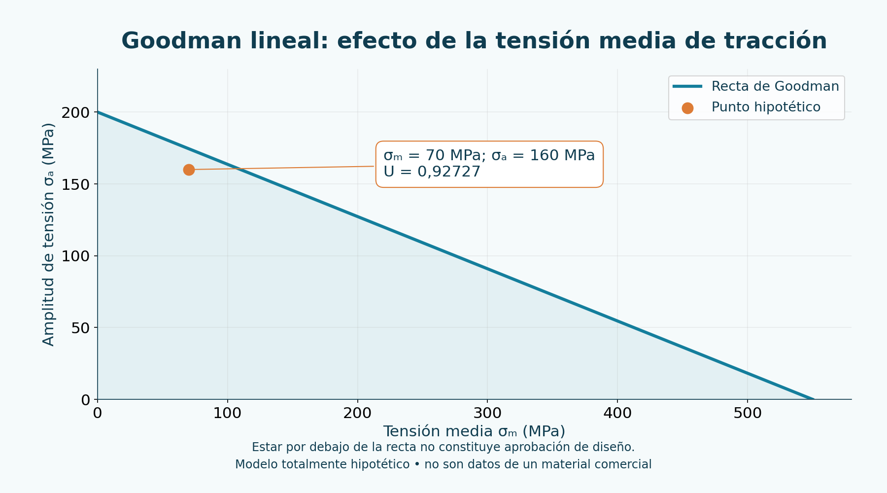 Goodman lineal con referencias hipotéticas. U = 0,92727 y 1/U nominal = 1,07843; estar por debajo no aprueba un diseño.