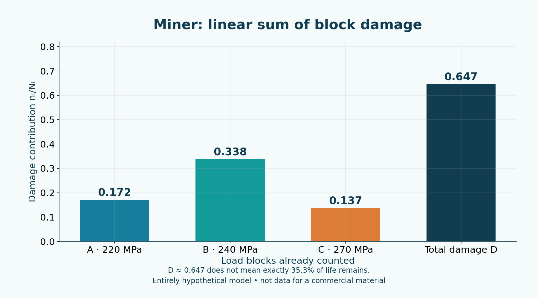 Miner contributions from synthetic pre-counted blocks: D = 0.64719 is not an exact percentage of remaining life.