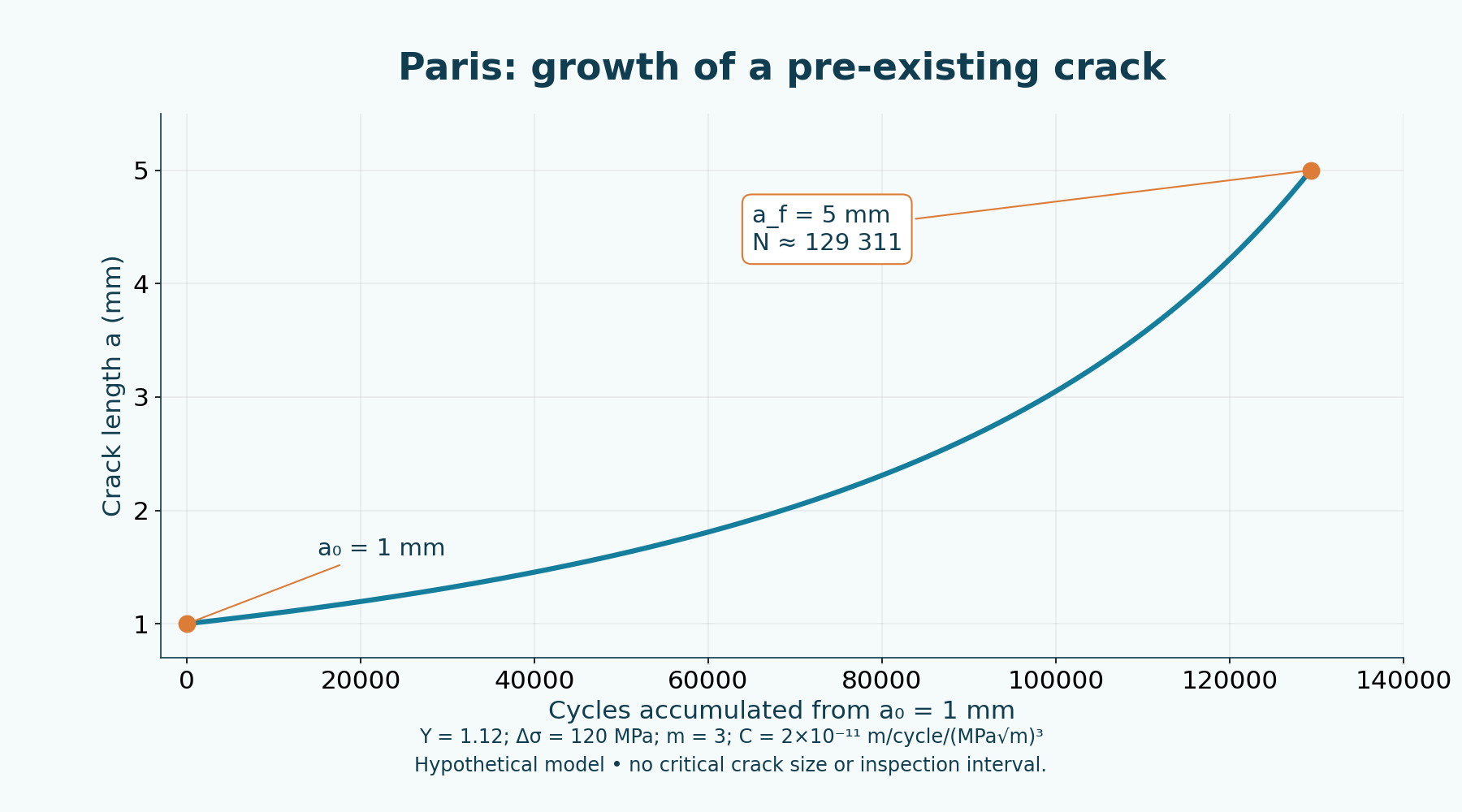 Hypothetical Paris trajectory from 1 to 5 mm, with actual cycles on the axis. Final size is not critical and cycles do not define inspection.