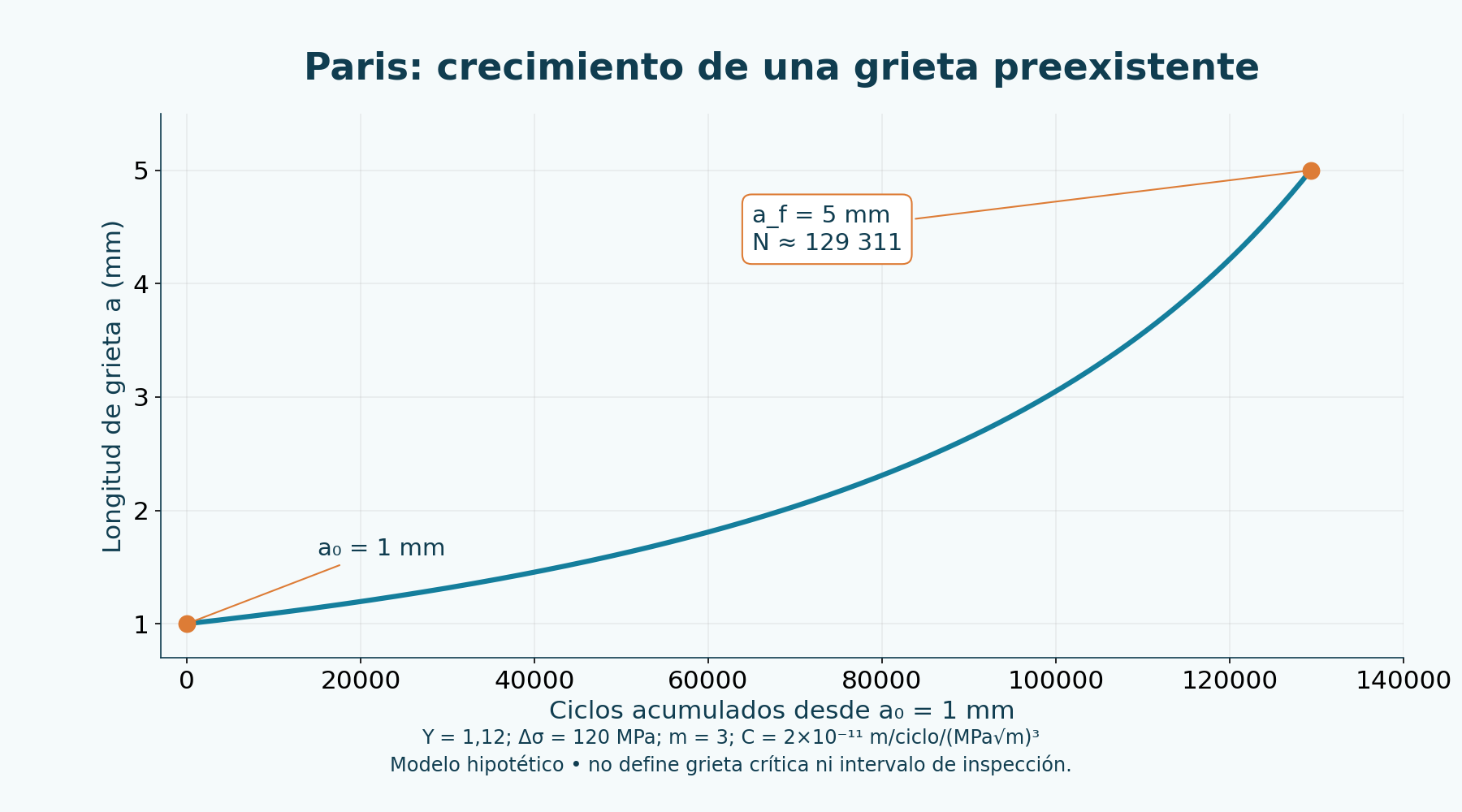 Trayectoria Paris hipotética de 1 a 5 mm, con ciclos reales en el eje. El tamaño final no es crítico ni los ciclos definen una inspección.