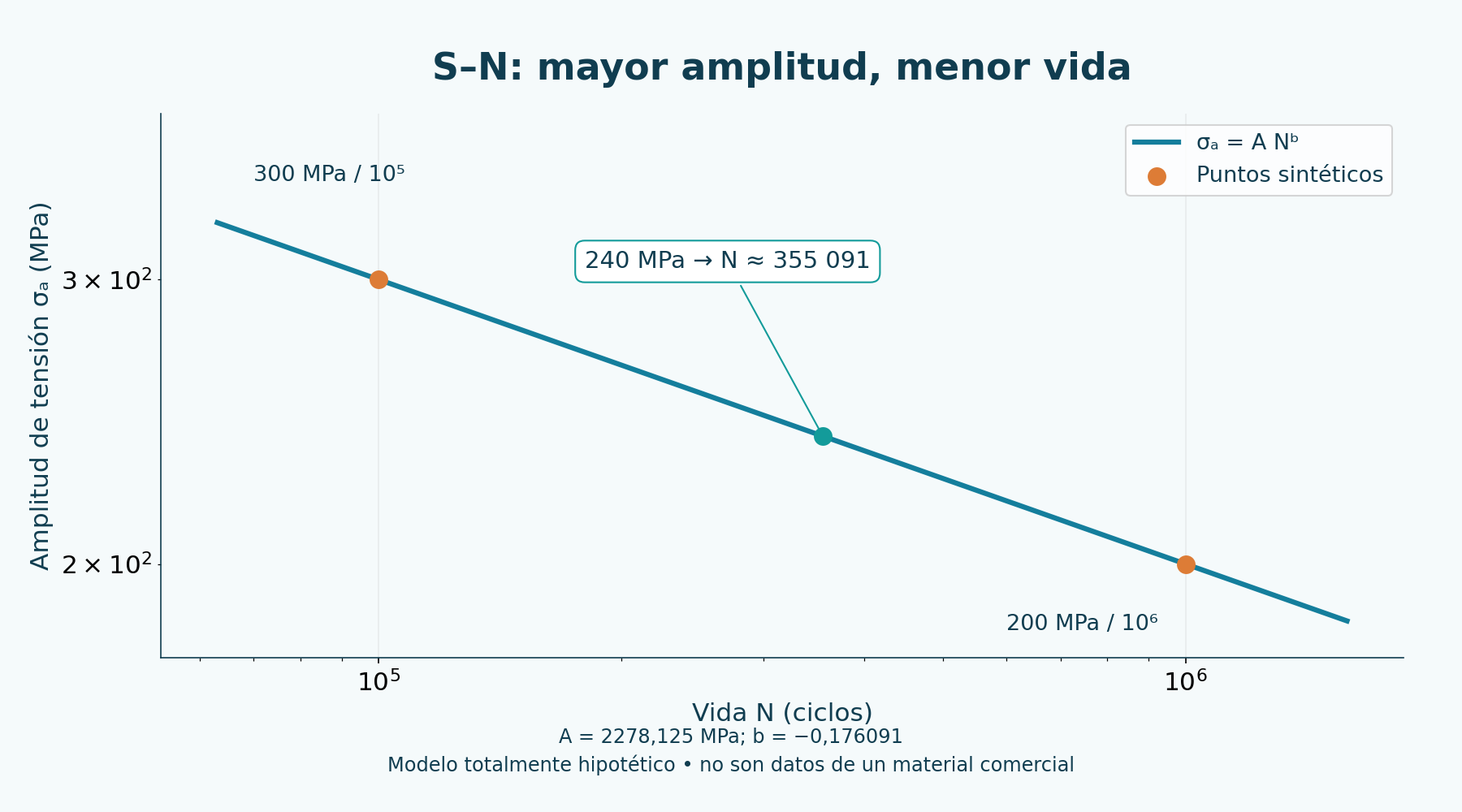 Curva S–N totalmente ficticia con referencias de 300 MPa a 100000 ciclos y 200 MPa a 1000000. No caracteriza un material comercial.