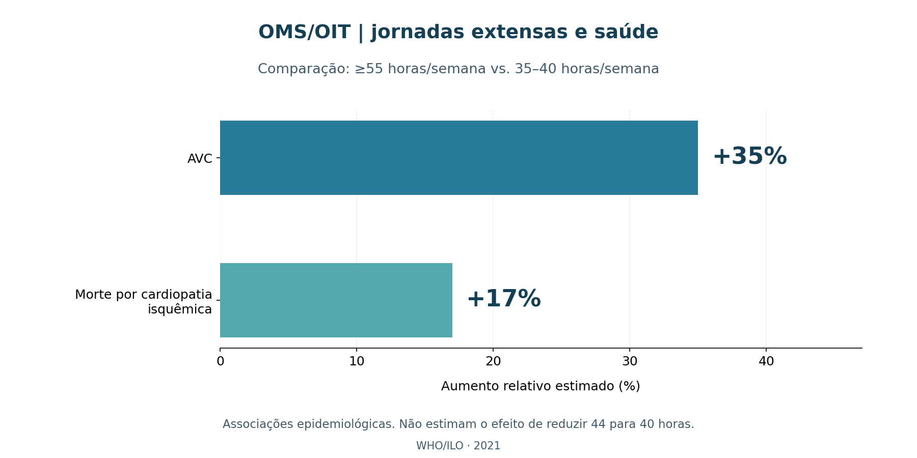 Comparação: ≥55 horas/semana vs. 35–40 horas/semana: AVC +35%; Morte por cardiopatia isquêmica +17%.