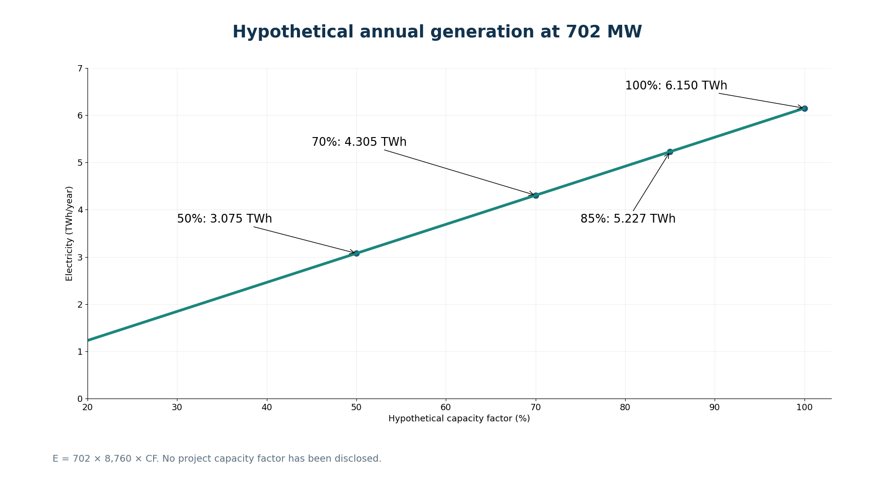 Hypothetical annual generation: E = 702 × 8,760 × capacity factor. At 85%: 5.227092 TWh; at 100%: 6.14952 TWh. Not an AEP generation forecast.