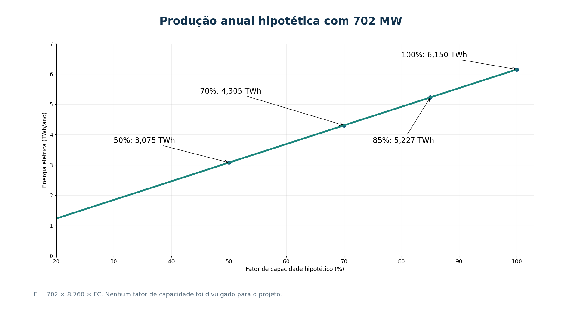 Produção anual hipotética: E = 702 × 8.760 × fator de capacidade. A 85%: 5,227092 TWh; a 100%: 6,14952 TWh. Não é previsão de geração da AEP.