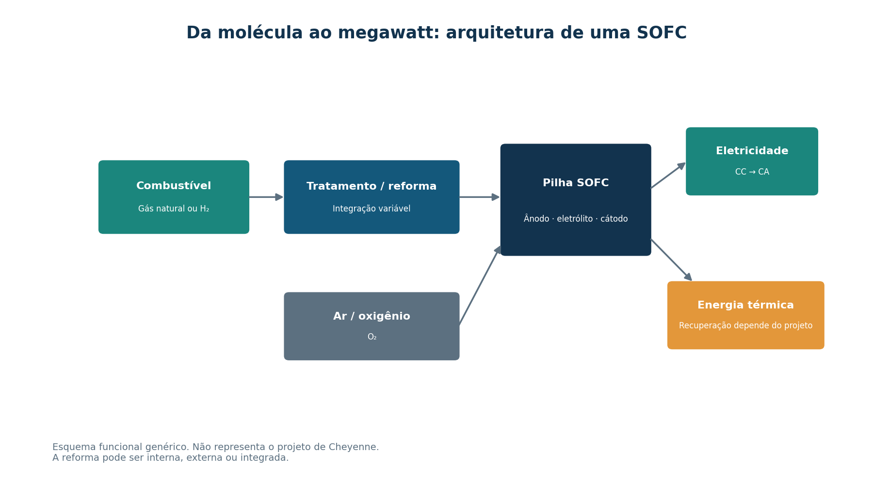 Arquitetura funcional genérica de uma SOFC, não projeto executivo de Cheyenne. O tratamento e a reforma podem ser internos, externos ou integrados; recuperação térmica depende do projeto.