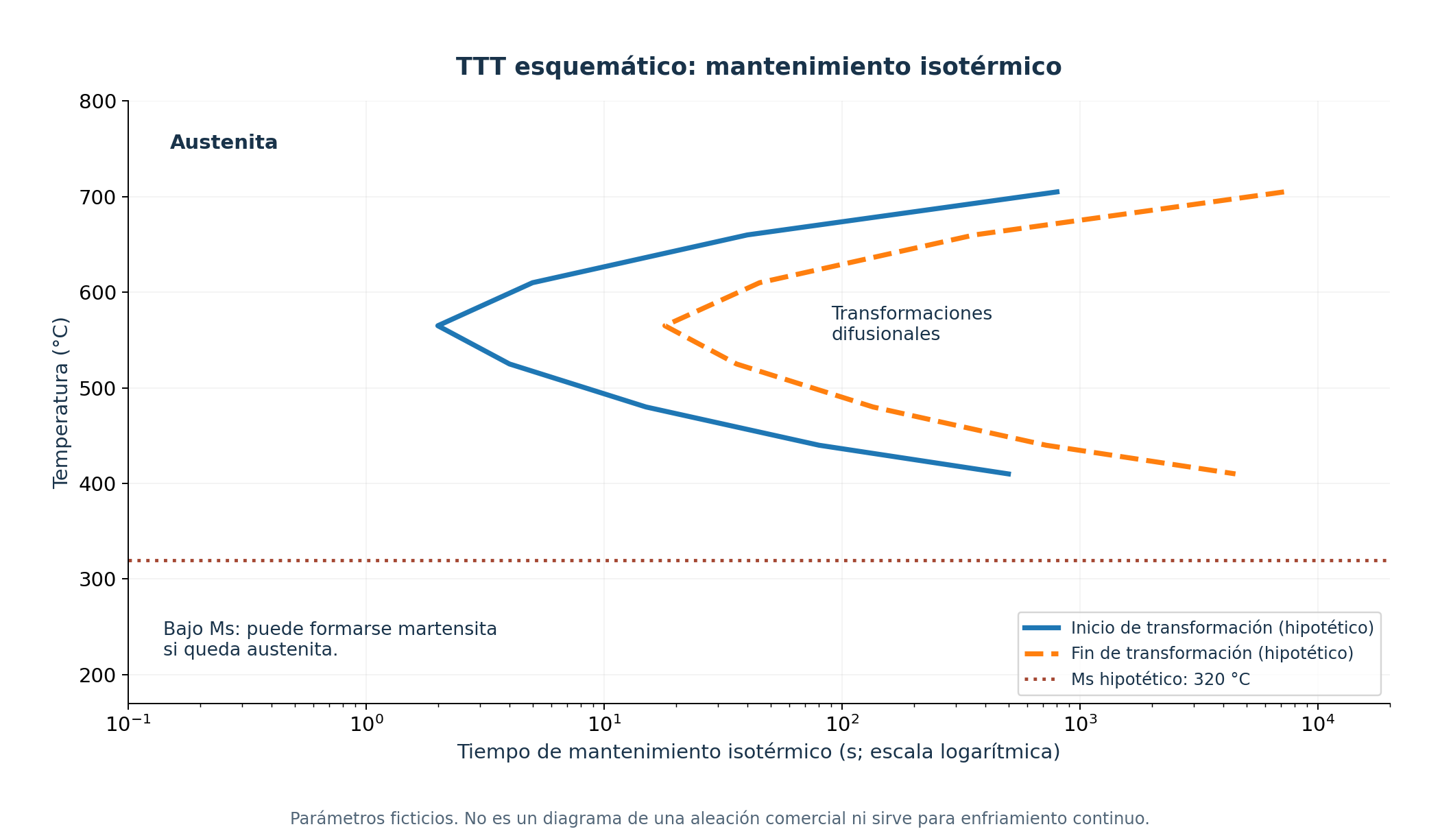 TTT esquemático: mantenimiento isotérmico