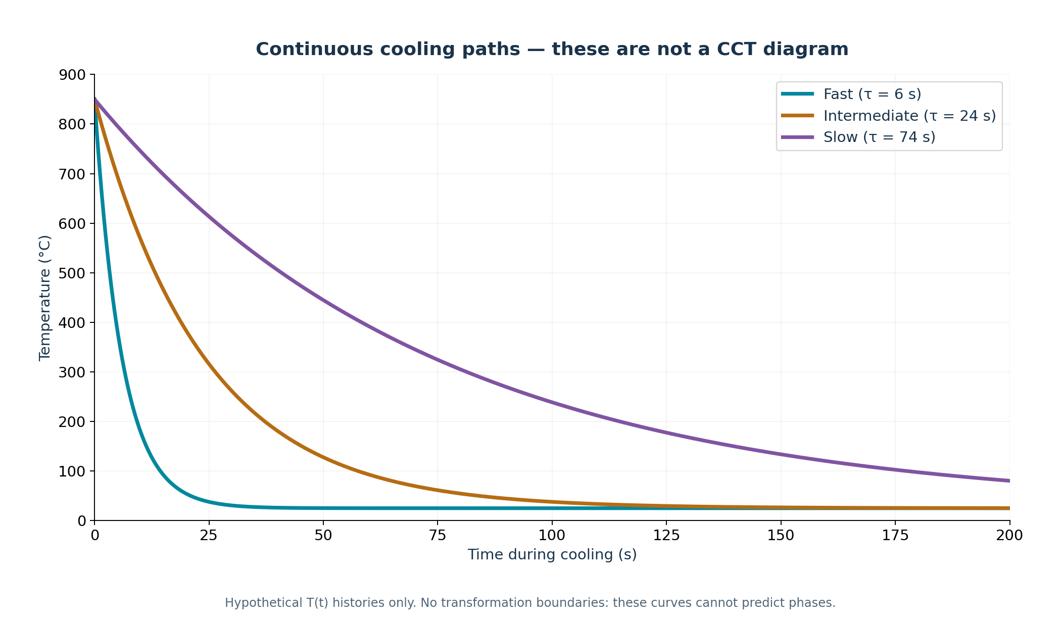 Continuous cooling paths — these are not a CCT diagram