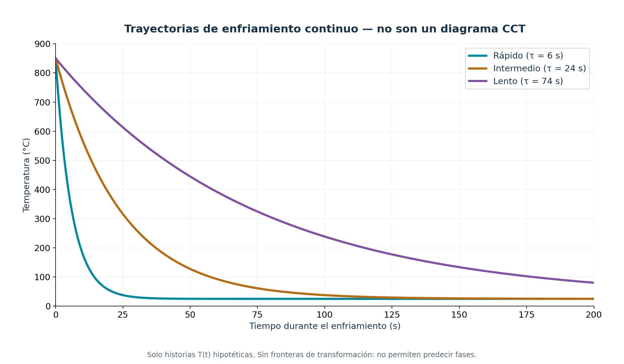 Trayectorias de enfriamiento continuo — no son un diagrama CCT