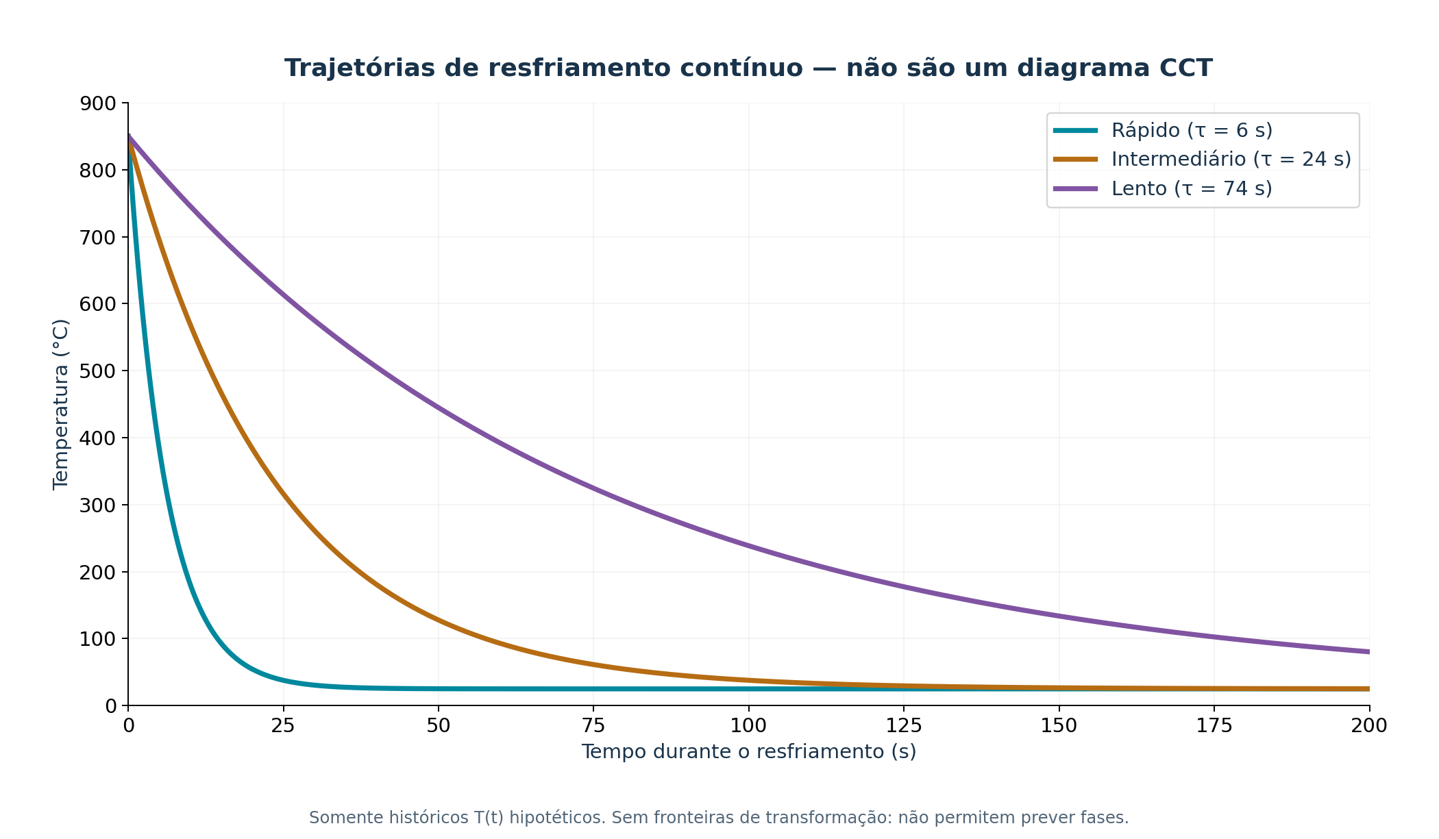 Trajetórias de resfriamento contínuo — não são um diagrama CCT