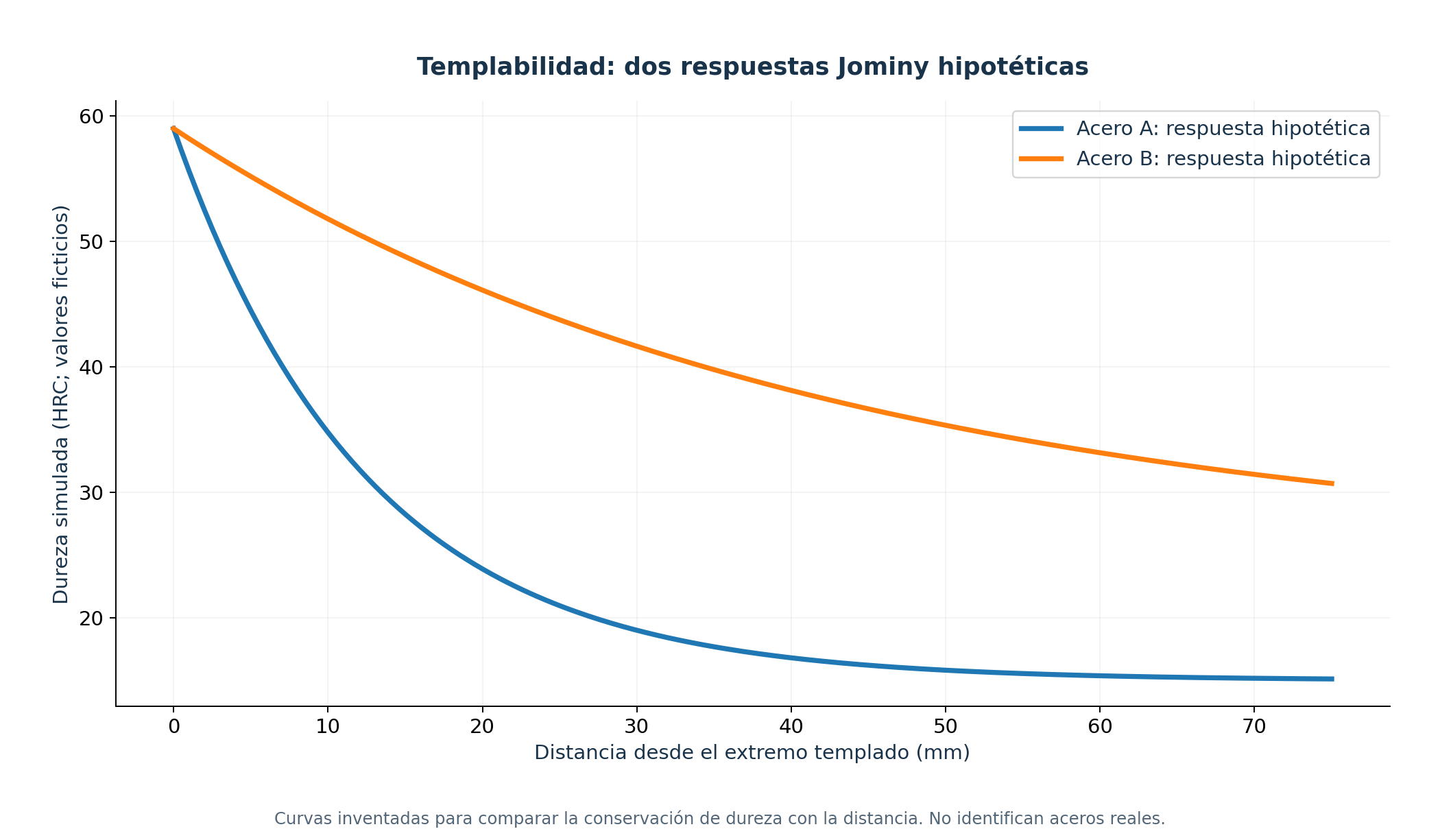Templabilidad: dos respuestas Jominy hipotéticas