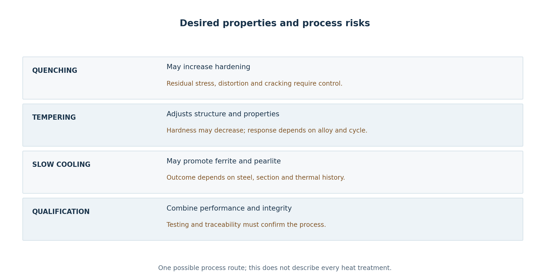 Desired properties and process risks