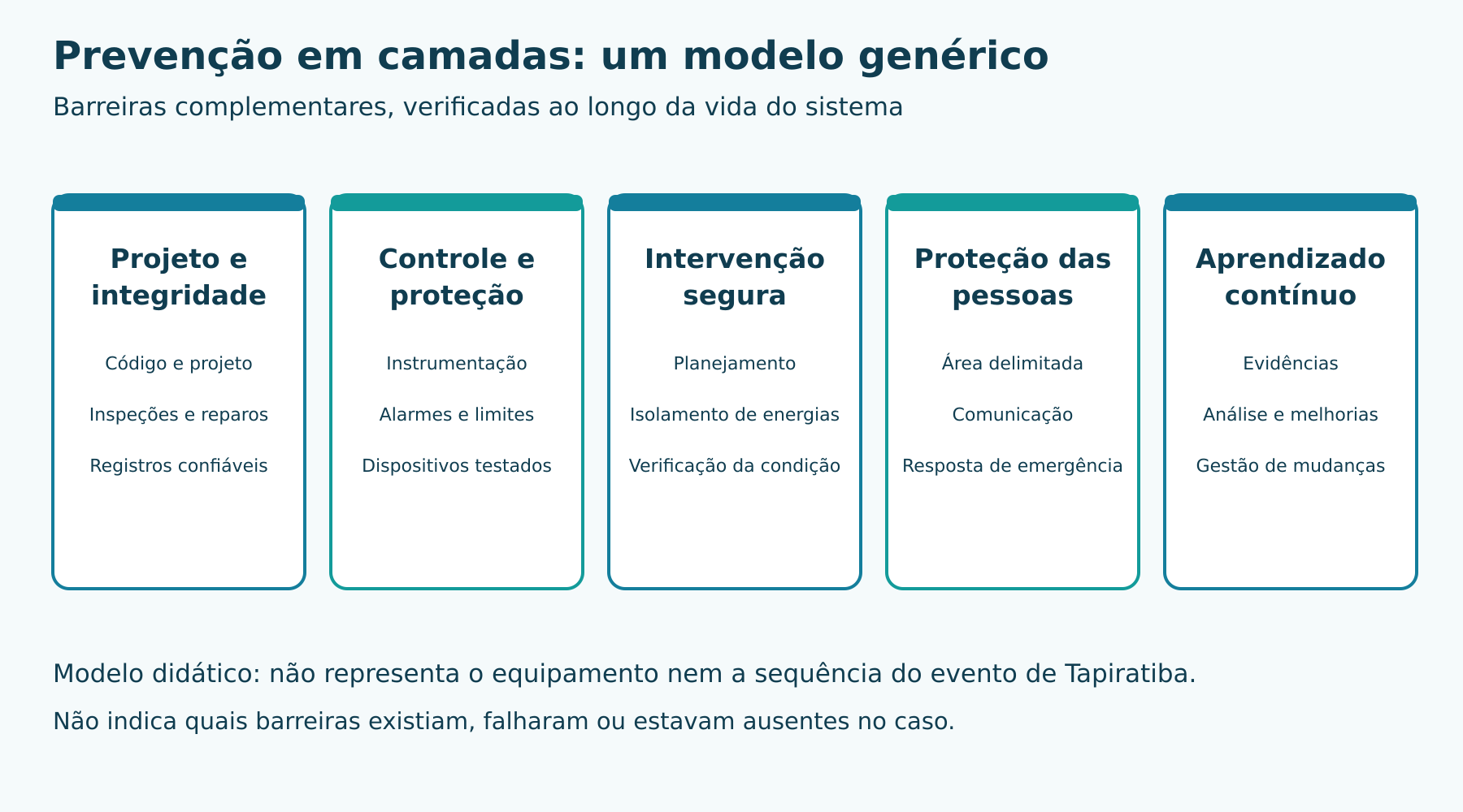 Camadas genéricas de prevenção, com funções complementares. Não representam a instalação, a sequência do acidente ou falhas demonstradas em Tapiratiba.