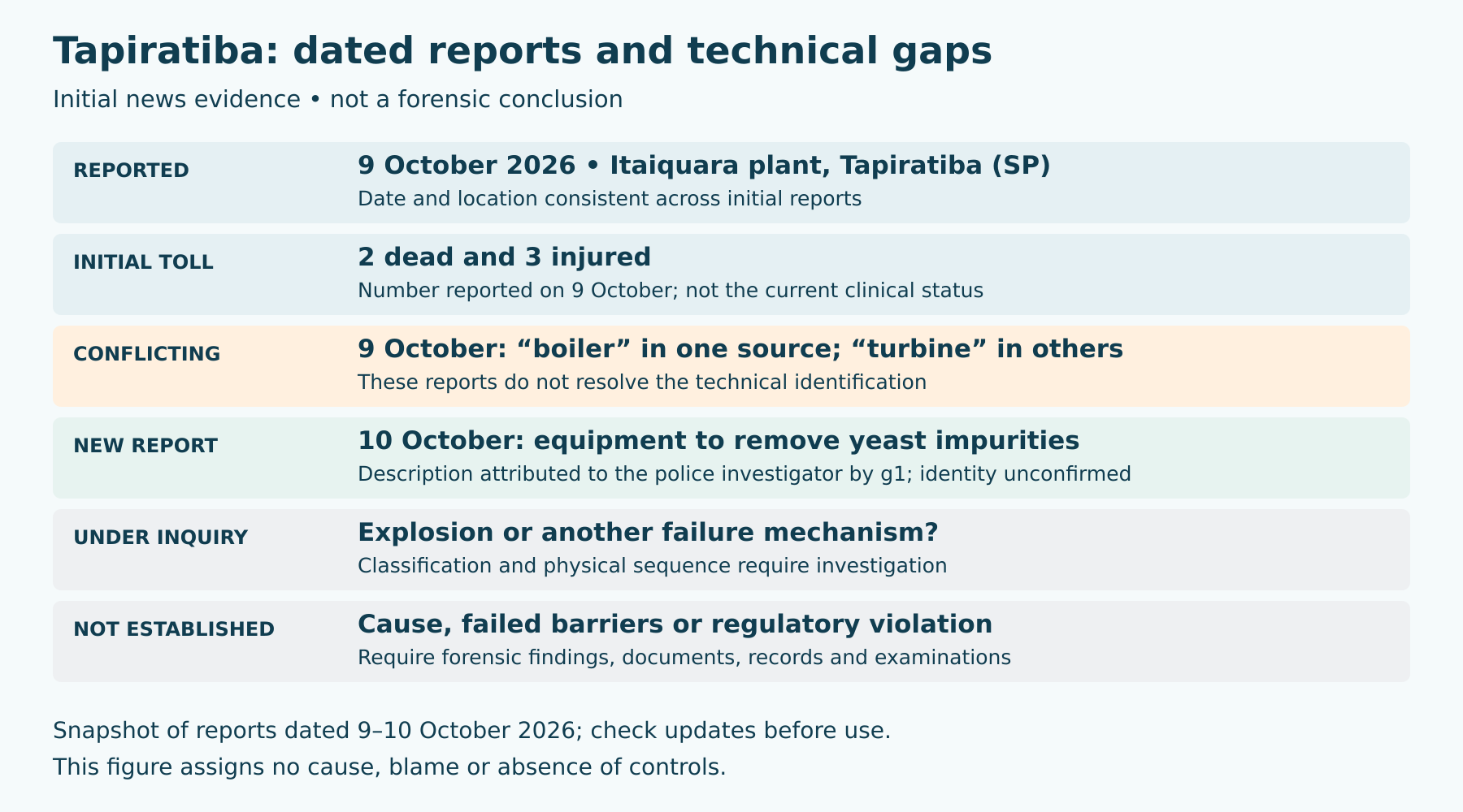 Dated reports from 9–10 October 2026: initial toll, conflicting identification and gaps. The EPTV interview description was consulted through the g1 republication on Votunews. Not a forensic conclusion or current clinical report.