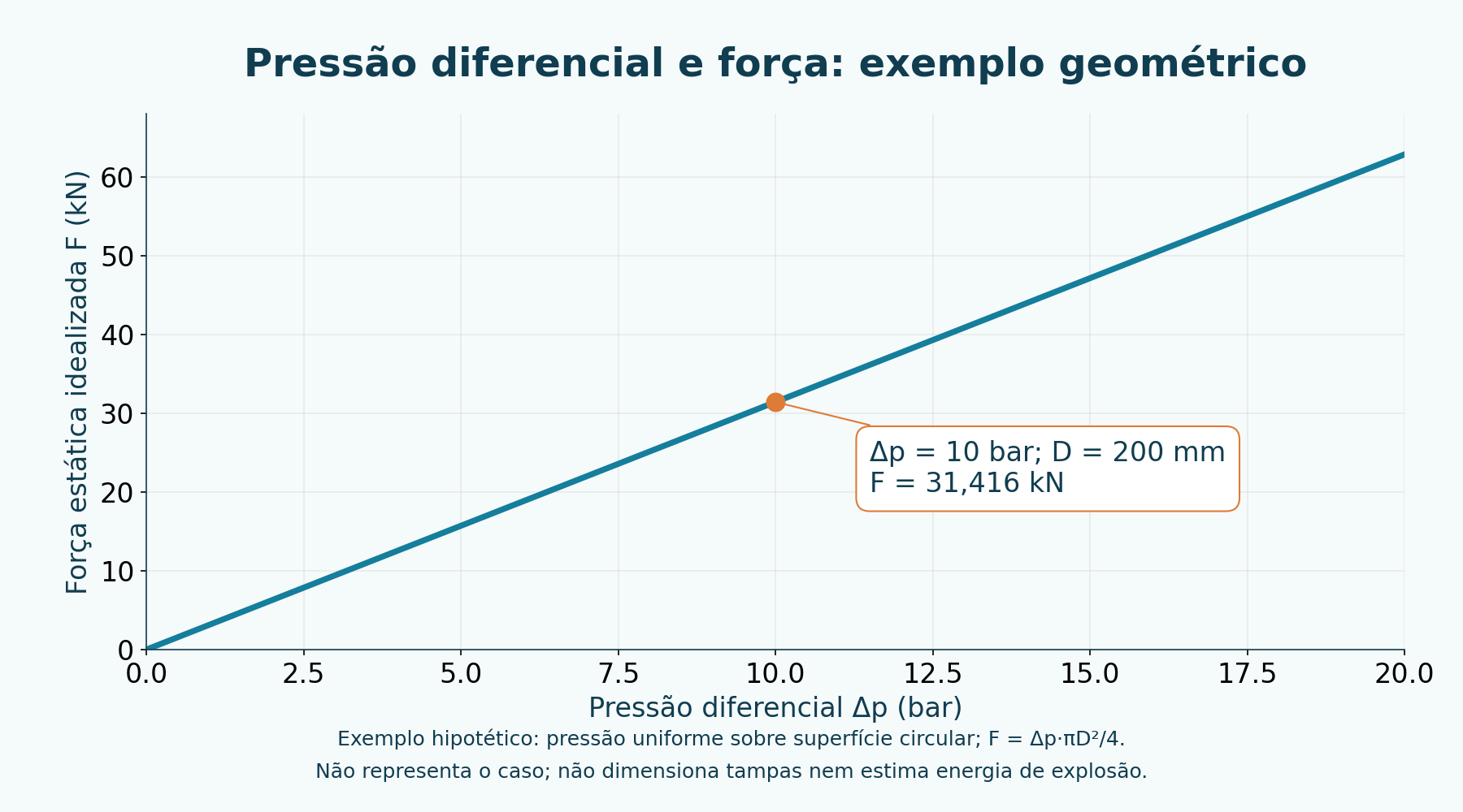 Pressão diferencial e força estática em superfície circular hipotética de 200 mm: 10 bar resultam em 31,416 kN. Não representa o equipamento, energia de explosão ou projeto de tampa.